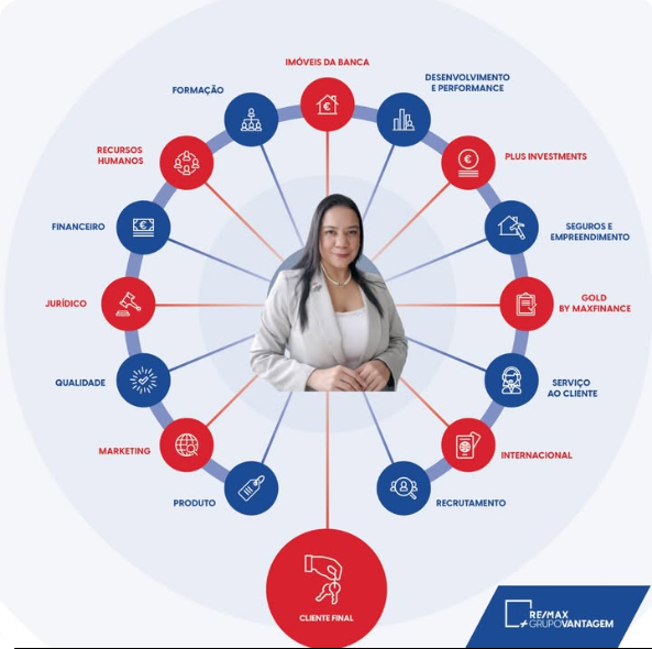 Infográfico com ferramentas e departamentos de apoio do Grupo Vantagem